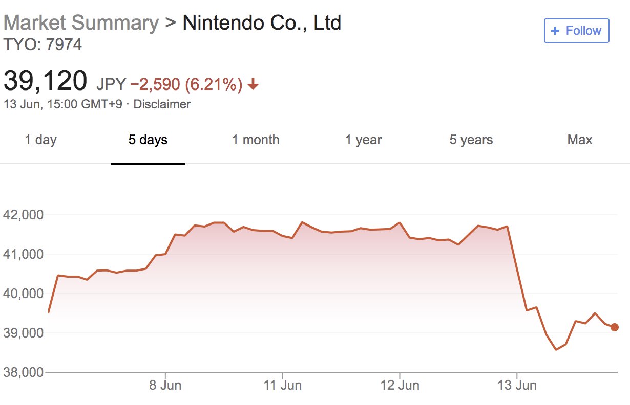 Nintendo Market Summary