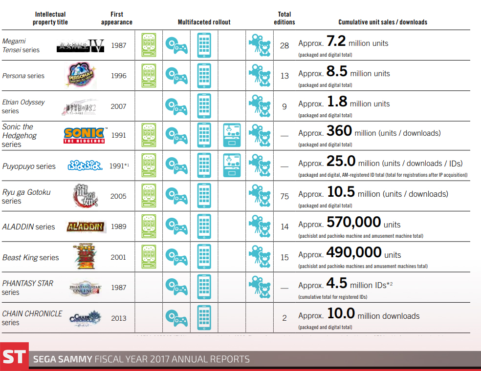 Sega Sammy FY2017 Report