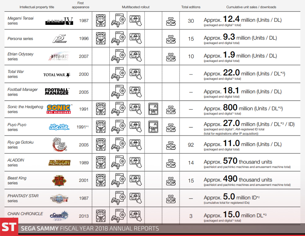 Sega Sammy FY2018 Report