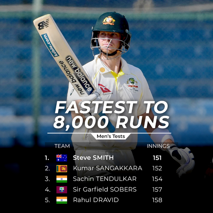 Steve Smith Becomes Fastest Batsmen to score 8000 runs