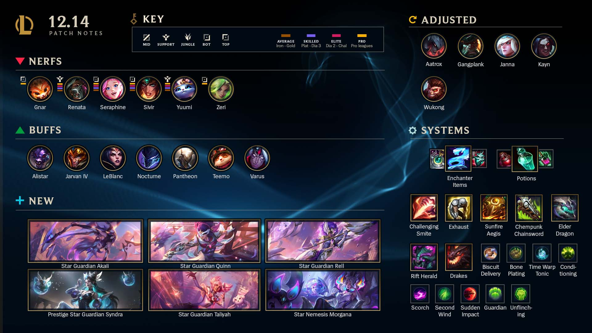 LoL Patch Update 12.14 - Highlights