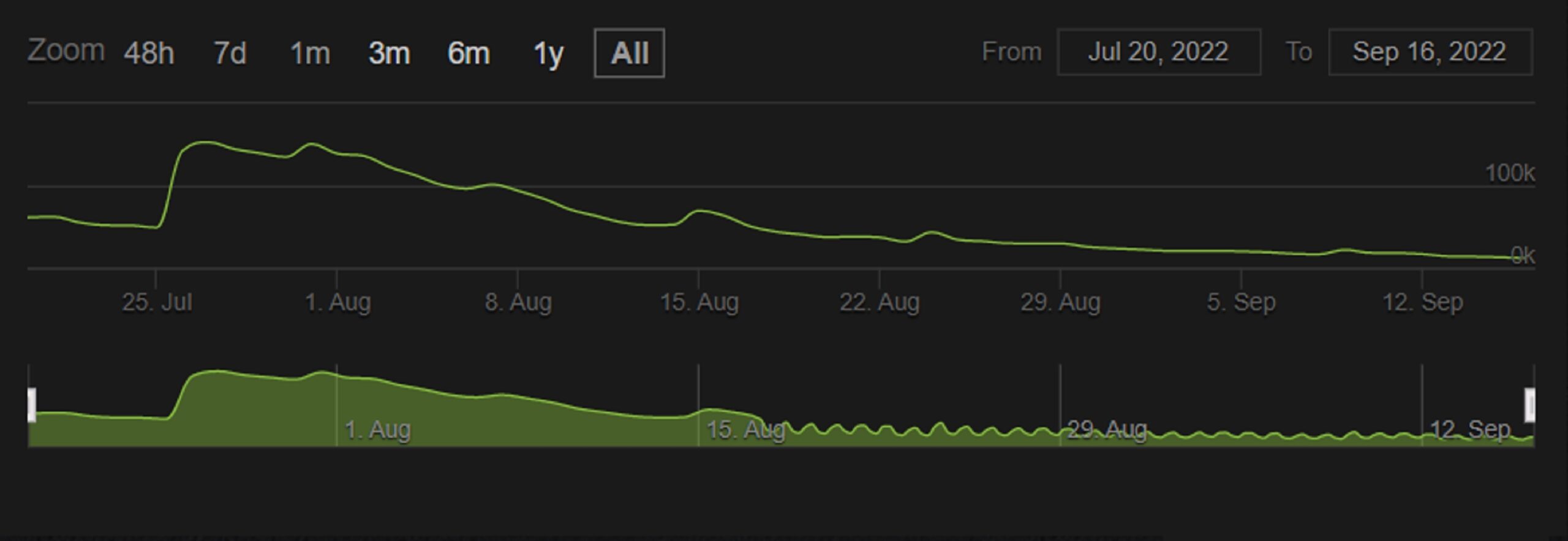 Is MultiVersus already dying?