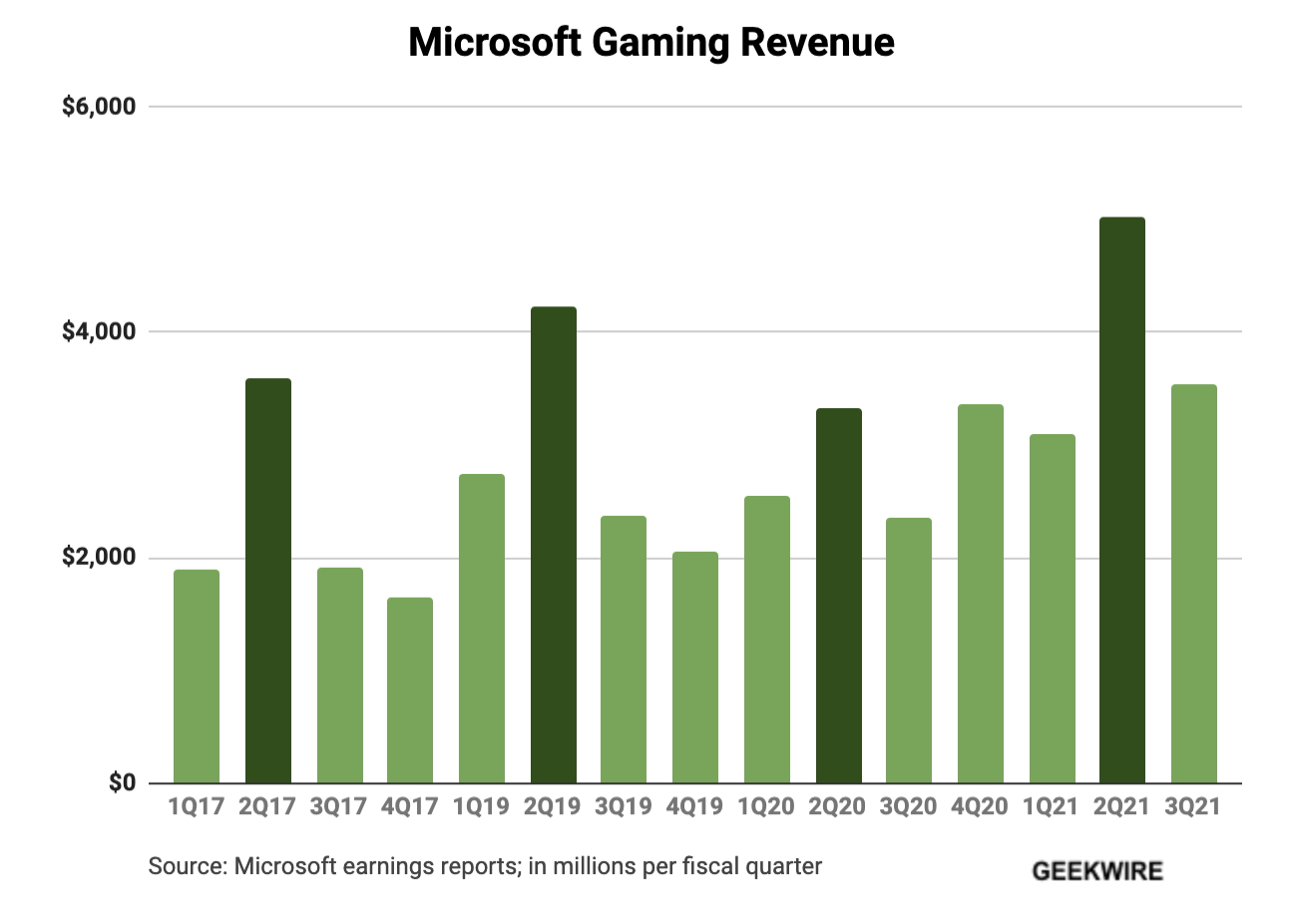 Xbox sales rising microsoft