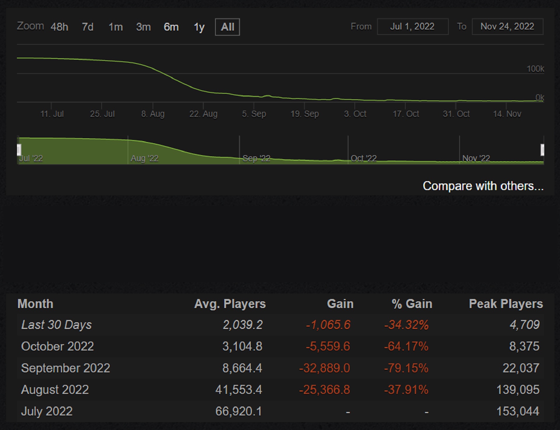 MultiVersus active player count november, all-time