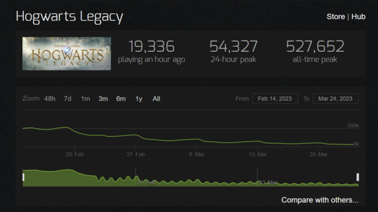 Is Hogwarts Legacy Dying Active Player Count March 2023 Is Hogwarts Legacy Dying Active Player Count March 2023 Chart 747x420 