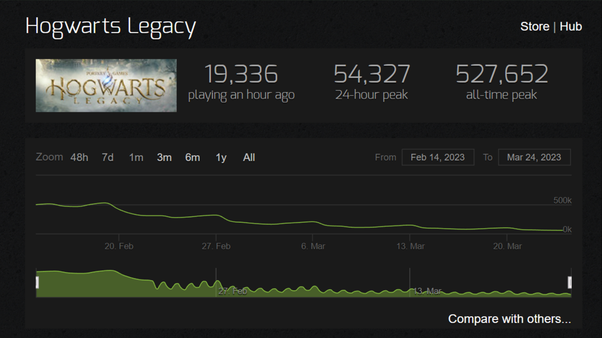 Is Hogwarts Legacy dying Active player count (March 2023) - Chart