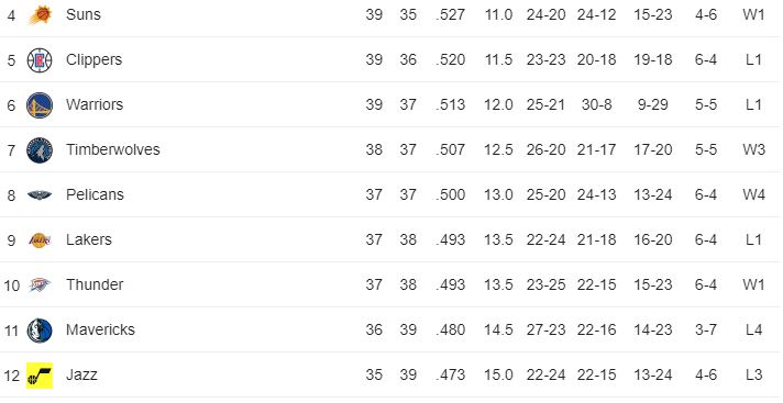 NBA Standings as of March 27 2023