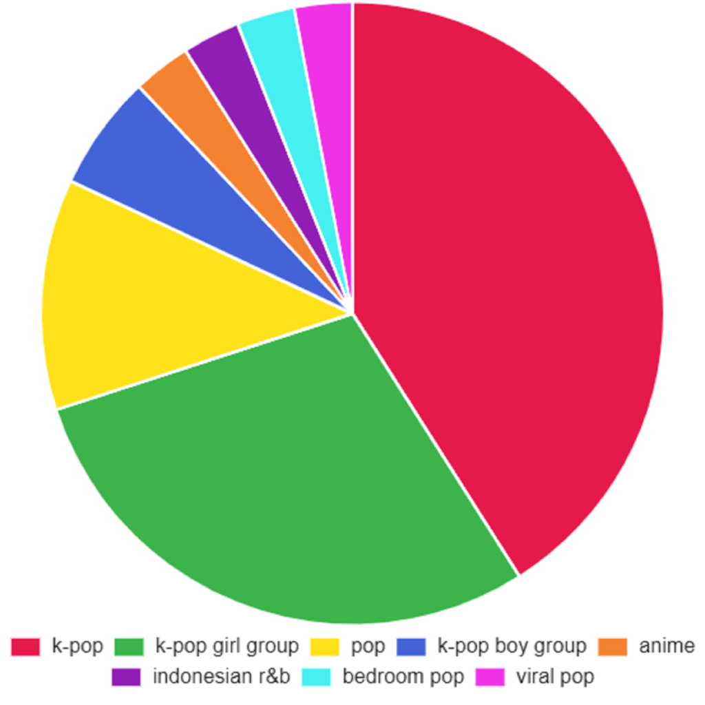 TikTok: Spotify Pie chart trend - How to make?