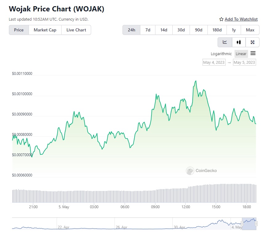 Pepe Coin Worth (Wojak Market)