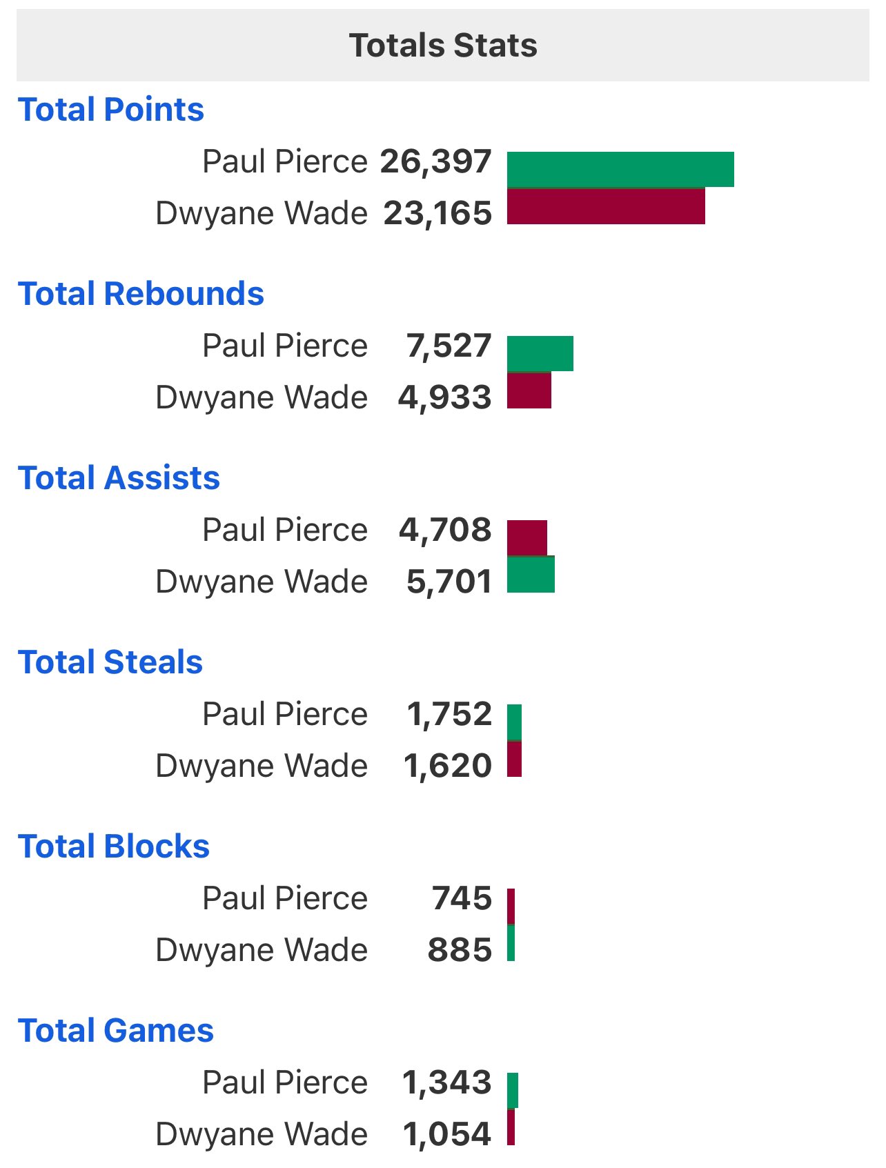 Paul Pierce vs Dwyane Wade career stats comparison