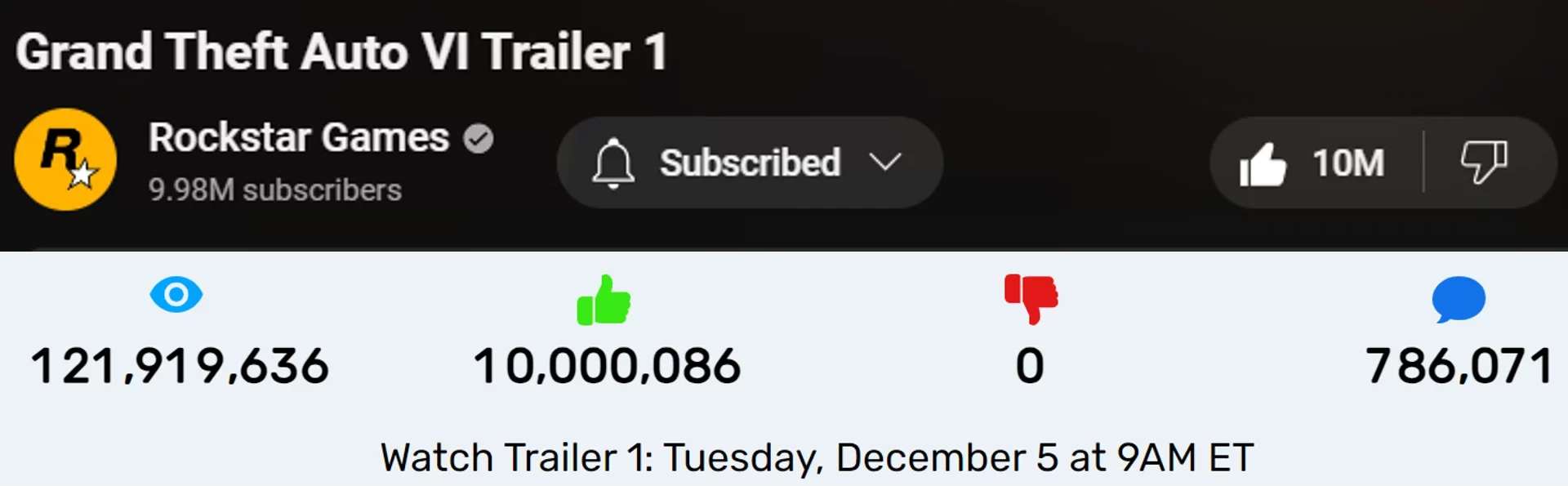 GTA 6 trailer 1 reaches 10 million likes in just 2 days | Where does the trailer rank in YouTube's most liked videos?