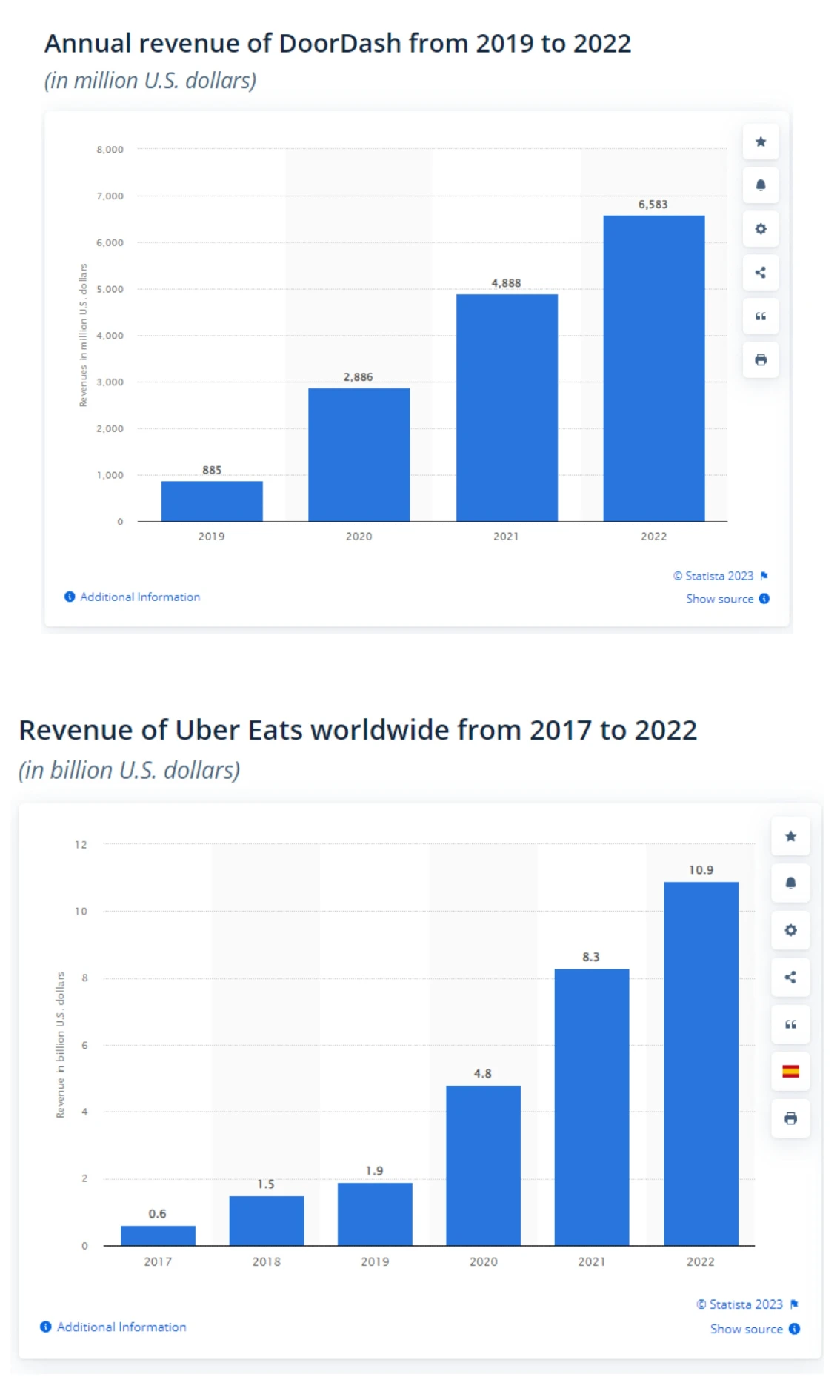 UberEATS and DoorDash Revenue Stats