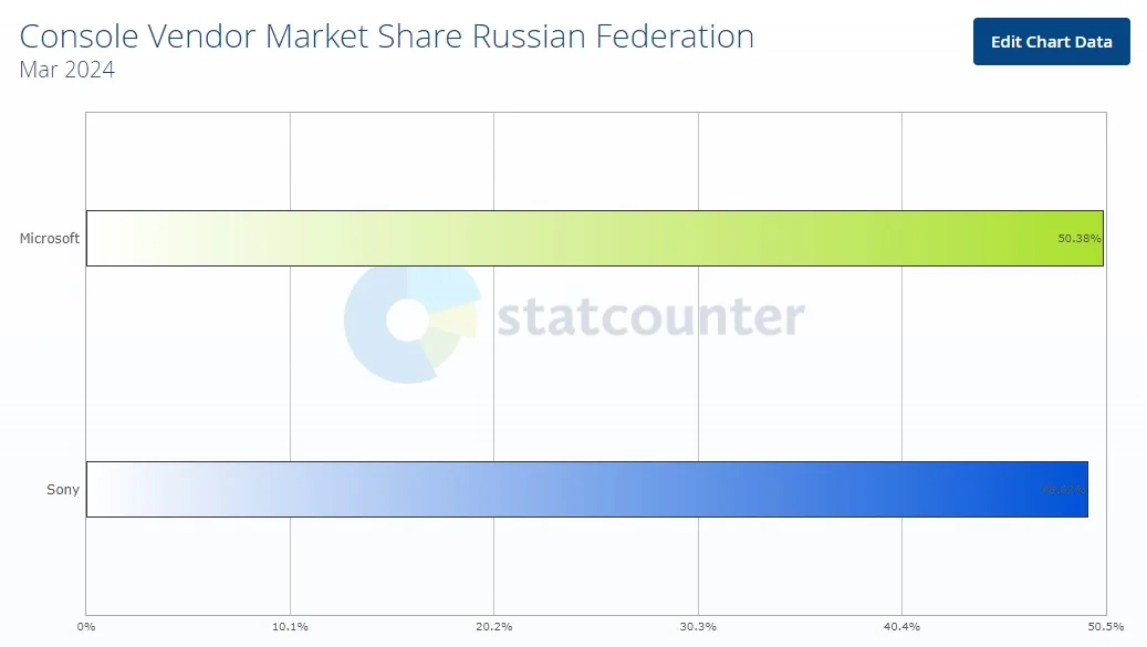 Console Sales March 2024 in Russia